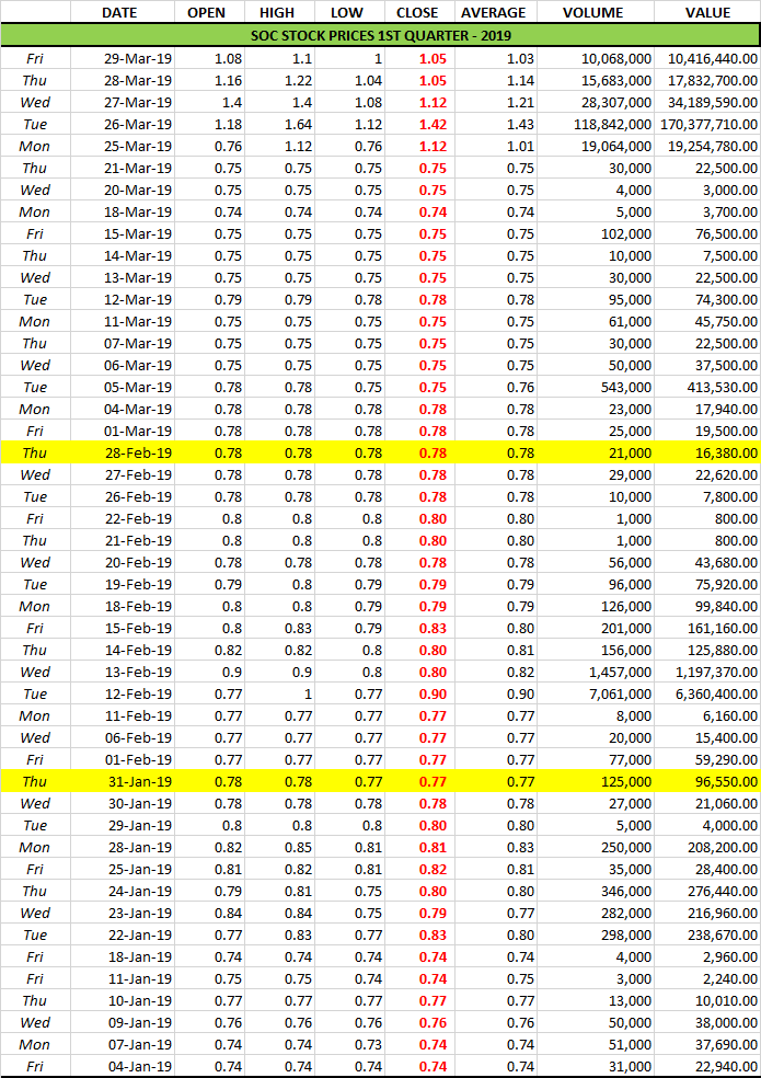 soc-stock-prices-1stqtr-2019-graph
