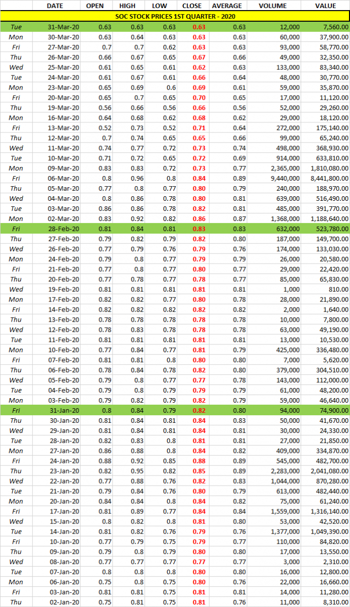 soc-stock-prices-1stqtr-2020-graph