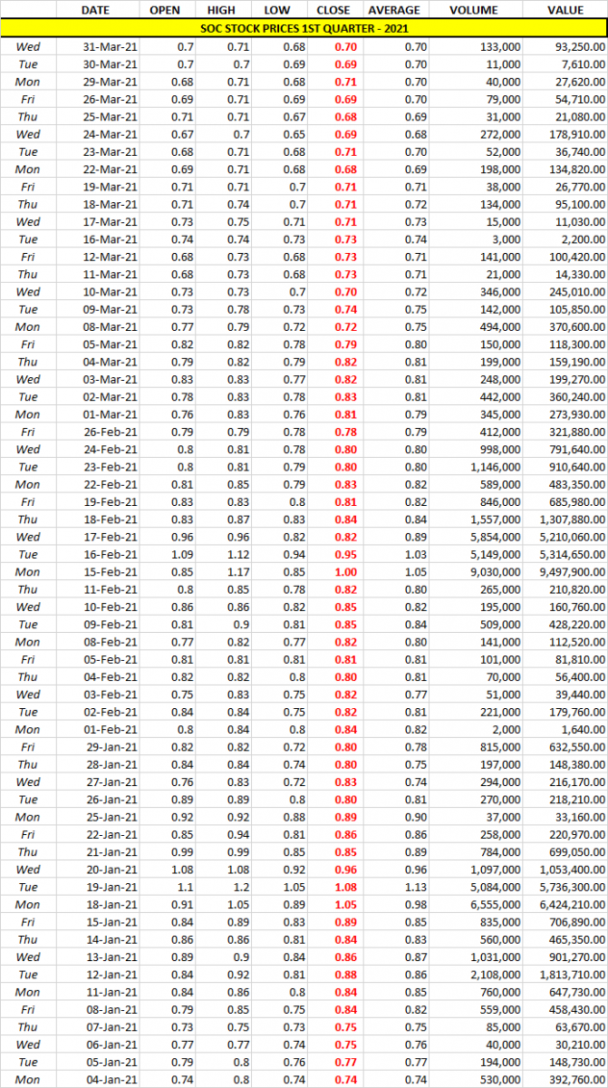 soc-stock-prices-1stqtr-2021-graph