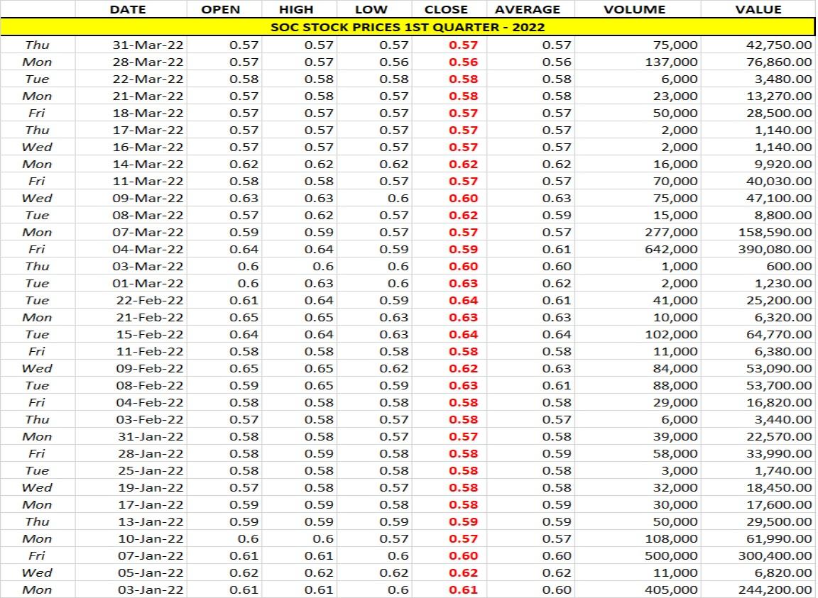 soc-stock-prices-1stqtr-2022-graph