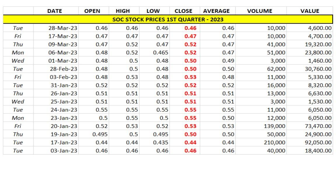 soc-stock-prices-1stqtr-2023-graph