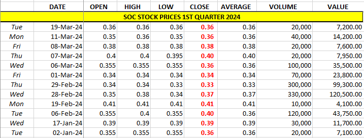 soc-stock-prices-1stqtr-2024-graph