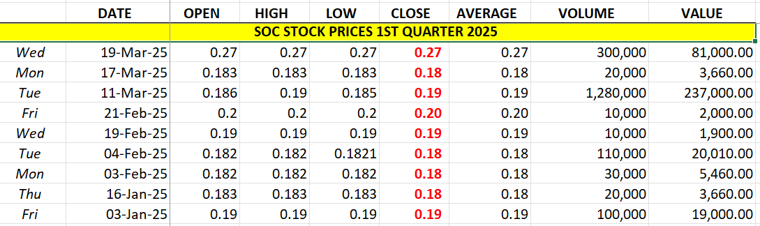 soc-stock-prices-1stqtr-2025-graph