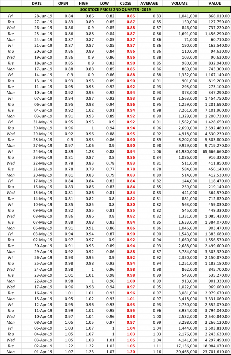 soc-stock-prices-2ndqtr-2019-graph
