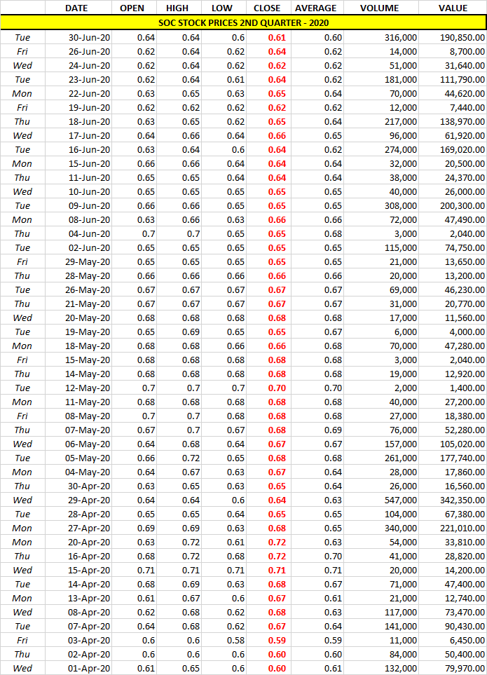 soc-stock-prices-2ndqtr-2020-graph