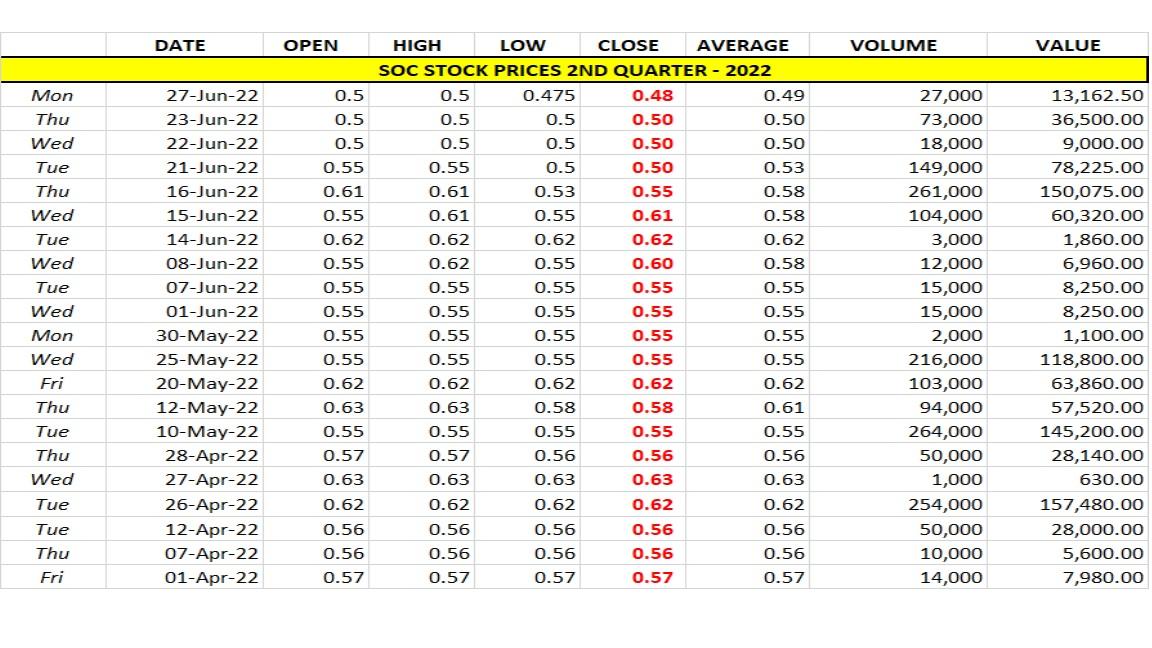 soc-stock-prices-2ndqtr-2022-graph