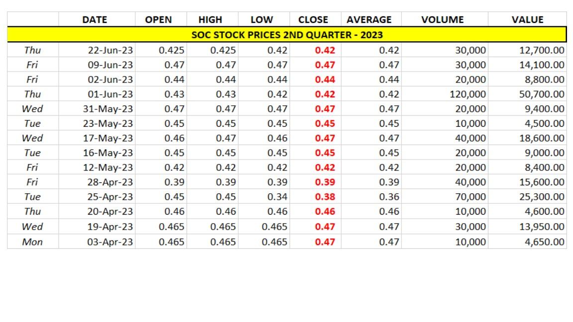 soc-stock-prices-2ndqtr-2023-graph