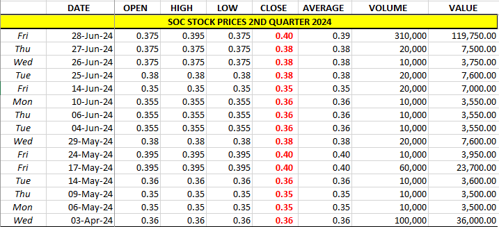 soc-stock-prices-2ndqtr-2024-graph