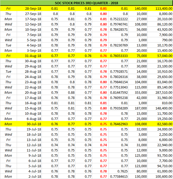 soc-stock-prices-3rdqtr-2018-graph