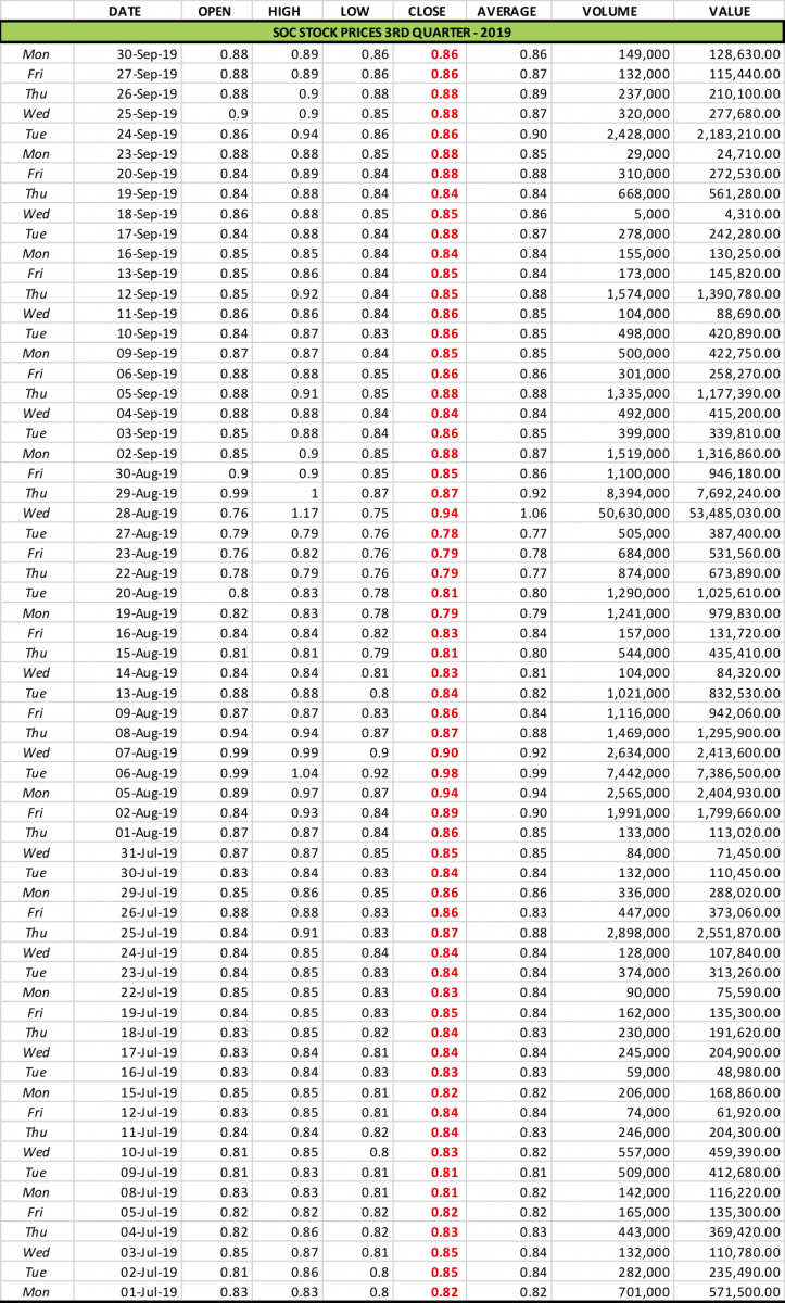 soc-stock-prices-3rdqtr-2019-graph