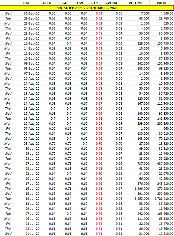 soc-stock-prices-3rdqtr-2020-graph