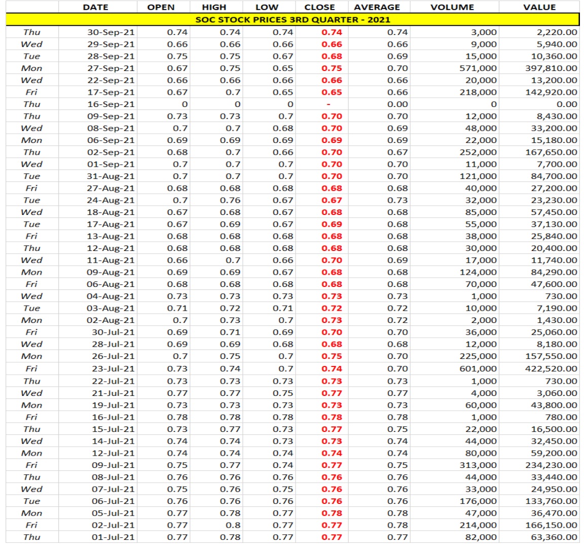 soc-stock-prices-3rdqtr-2021-graph