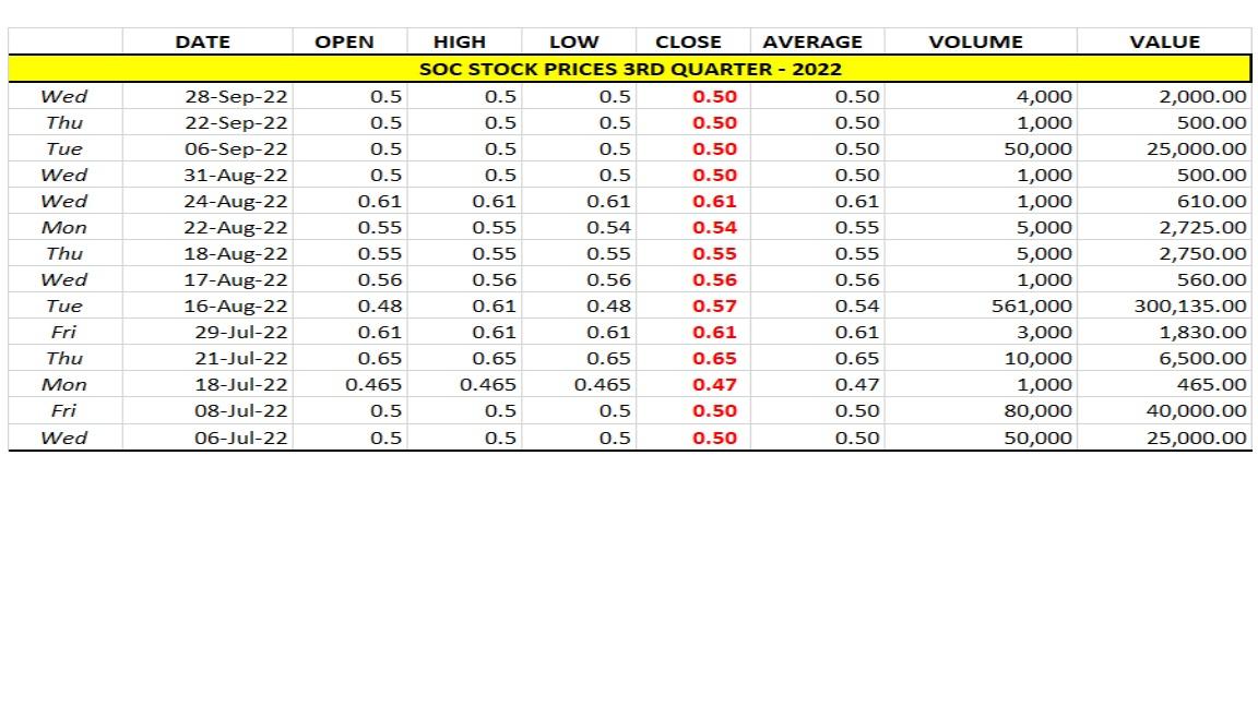 soc-stock-prices-3rdqtr-2022-graph