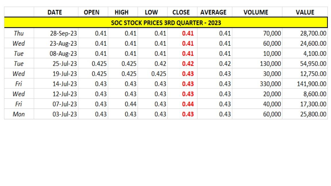 soc-stock-prices-3rdqtr-2023-graph