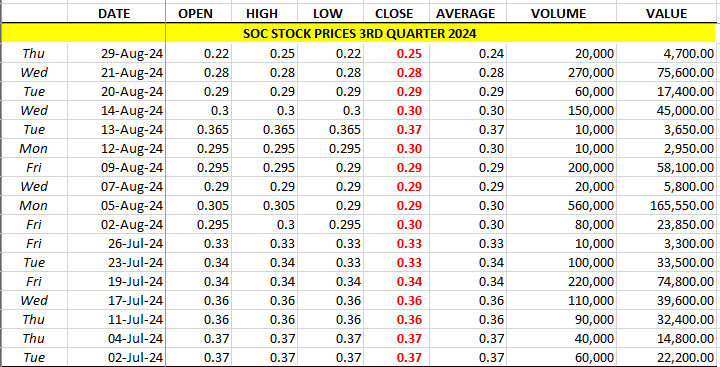 soc-stock-prices-3rdqtr-2024-graph