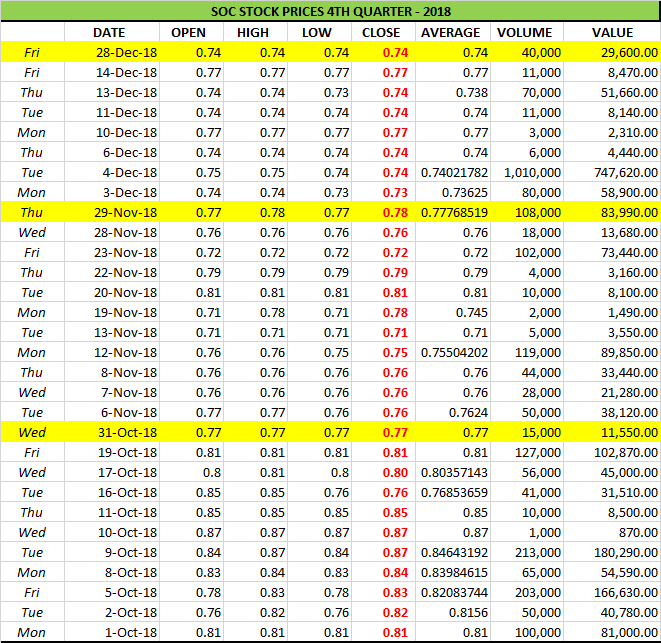 soc-stock-prices-4thqtr-2018-graph