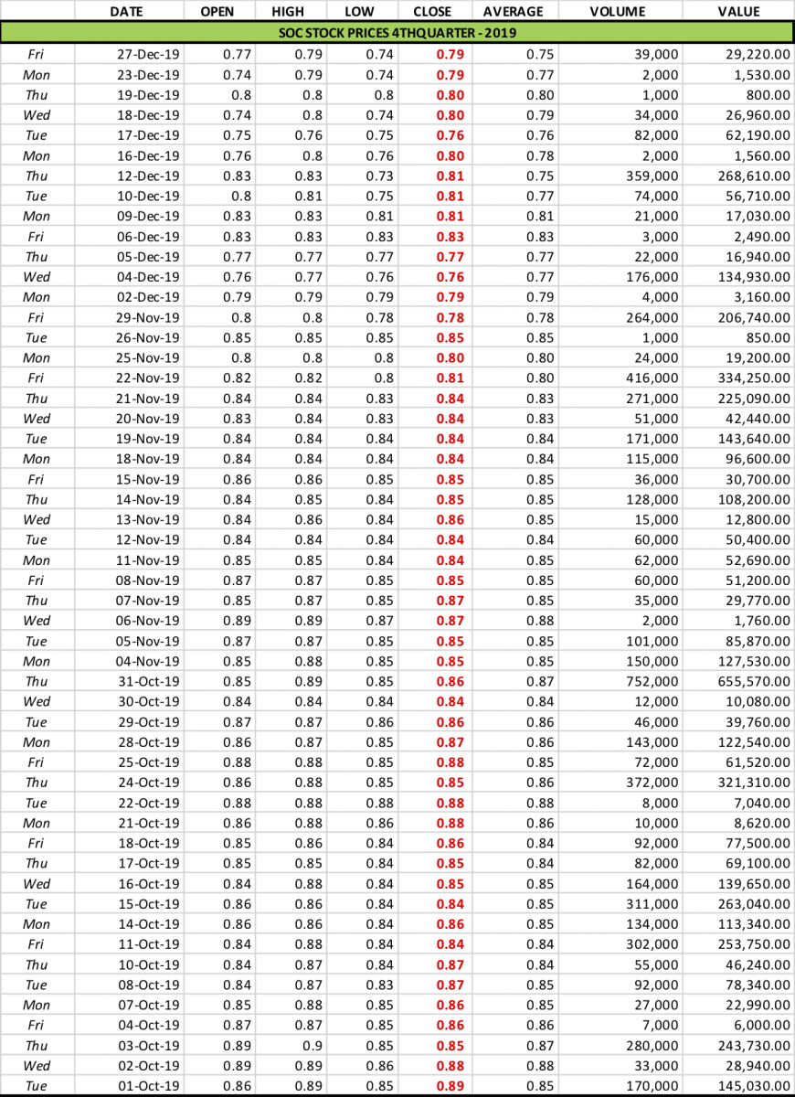soc-stock-prices-4thqtr-2019-graph