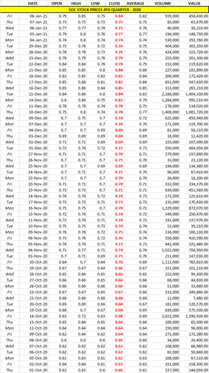 soc-stock-prices-4thqtr-2020-graph