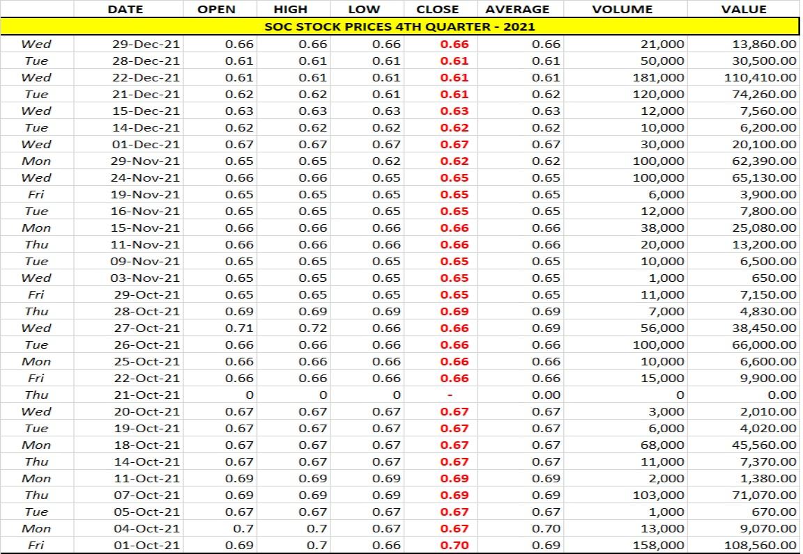 soc-stock-prices-4thqtr-2021-graph