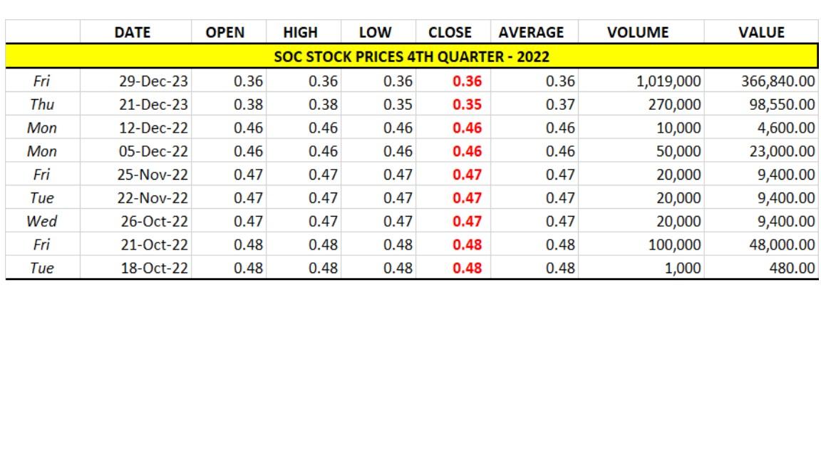 soc-stock-prices-4thqtr-2022-graph