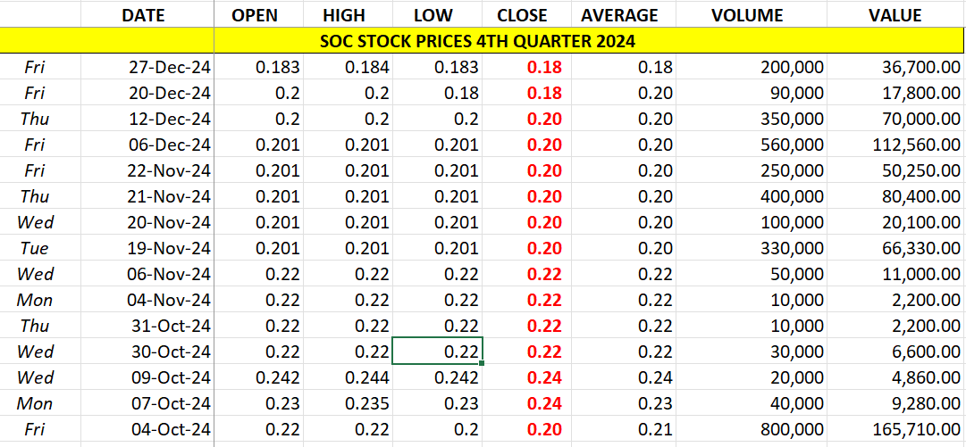 soc-stock-prices-4thqtr-2024-graph